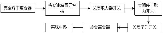 文本框: 关闭举升开关,文本框: 接合离合器,文本框: 实现中停